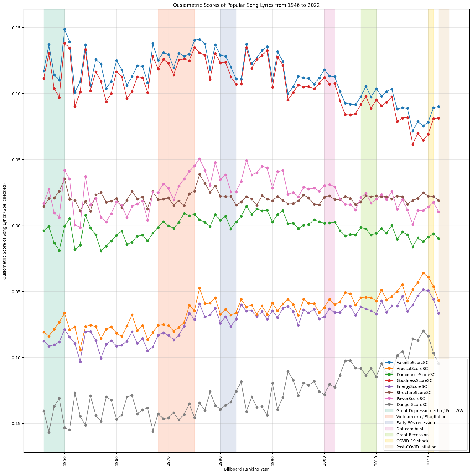Visualization of sentiment trends in popular music over time