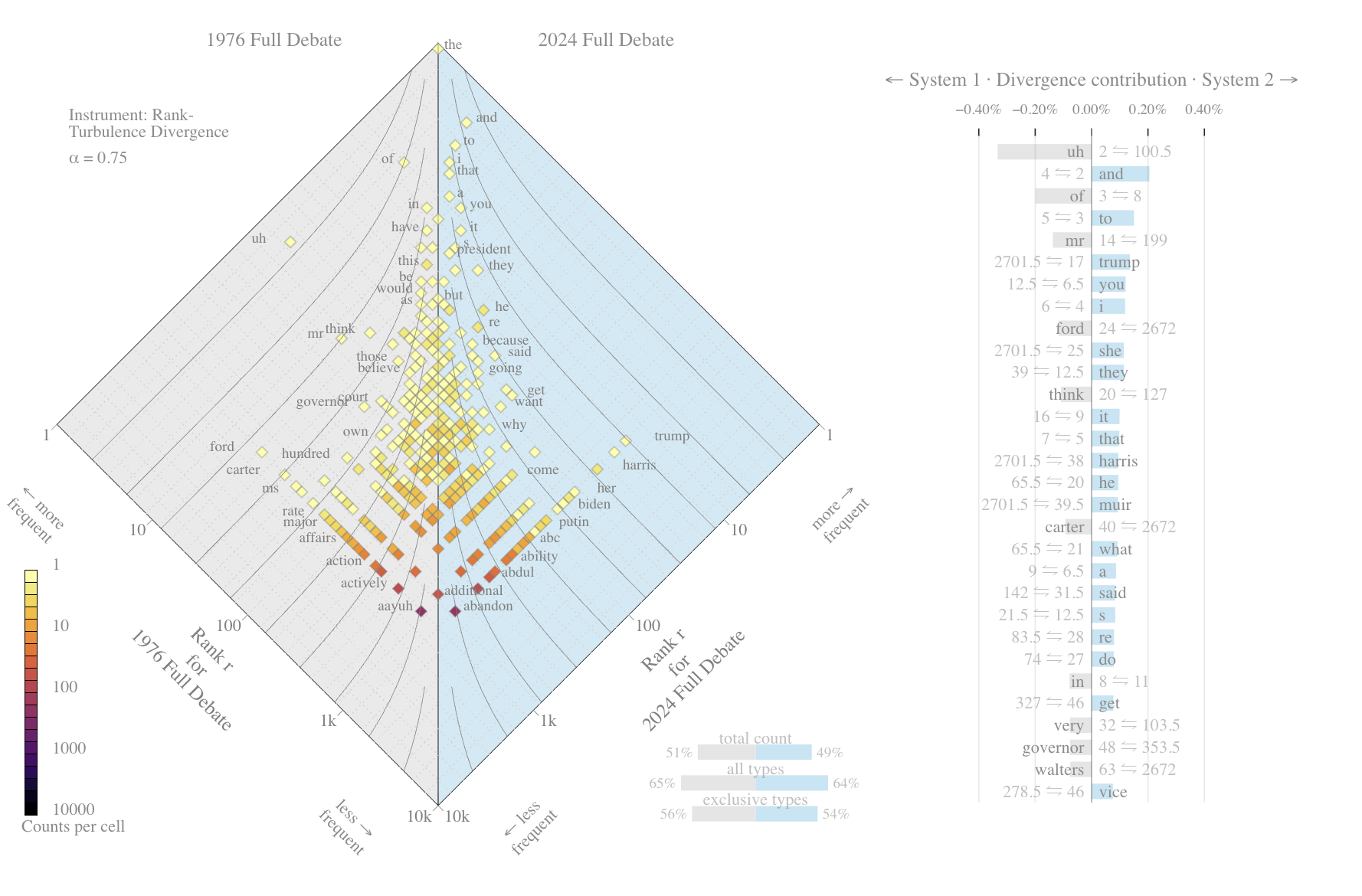 Visualization comparing linguistic patterns in U.S. presidential debates