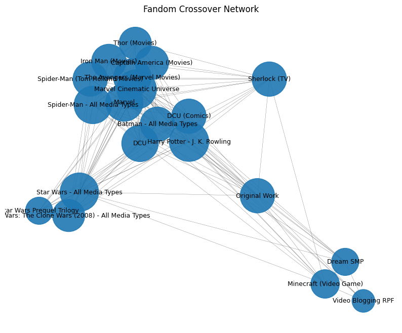 force-directed network of the 25 most common fandoms, where edges strength represents crossover frequency.
