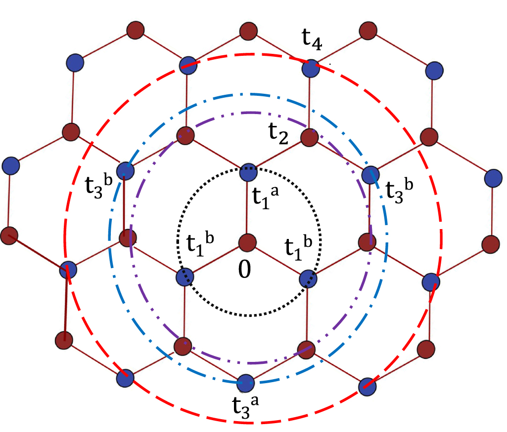 Honeycomb lattice with up to fourth nearest neighbors indicated by the concentric circles. We consider anisotropic first and third nearest neighbor hoppings t1a,t1b,t3a,t3b, and an isotropic fourth nearest neighbor hopping t4.