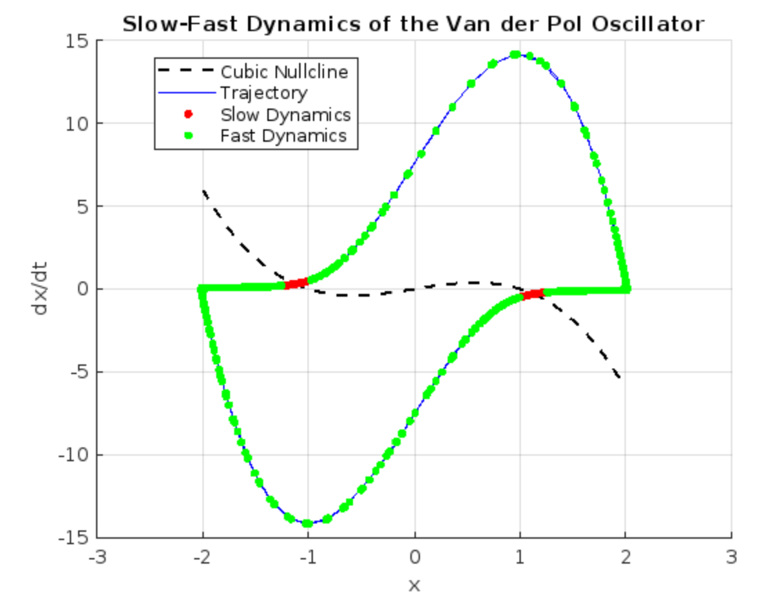 Phase-space plot of the Van der Pol oscillator showing its limit-cycle trajectory, cubic nullcline, and regions of slow and fast dynamics